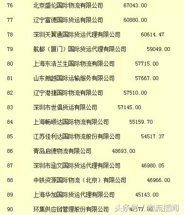 天津国际货代公司排名