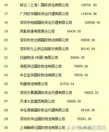 天津国际货代公司排名
