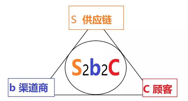 b2c模式